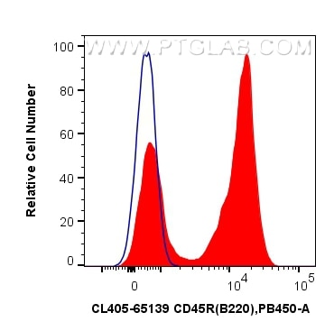 1x10^6 mouse splenocytes were surface stained with 0.25 ug CoraLite® Plus 405 Anti-Mouse CD45R (B220) (RA3-6B2) (CL405-65139, Clone: RA3-6B2) (red) or CoraLite® Plus 405 Rat IgG2a Isotype Control (2A3) (CL405-65209, Clone: 2A3) (blue). Cells were not fixed. Flow cytometry (FC) experiment of mouse splenocytes using CoraLite® Plus 405 Anti-Mouse CD45R (B220) (RA3-6B (CL405-65139)
