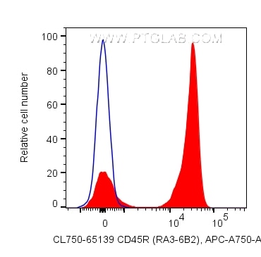 FC experiment of mouse splenocytes using CL750-65139