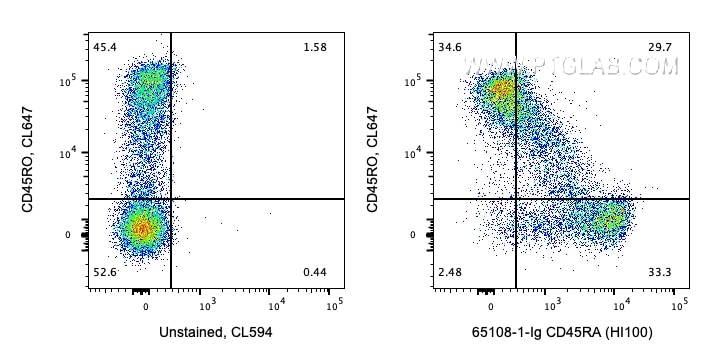 Flow cytometry (FC) experiment of human PBMCs using Anti-Human CD45RA (HI100) (65108-1-Ig)