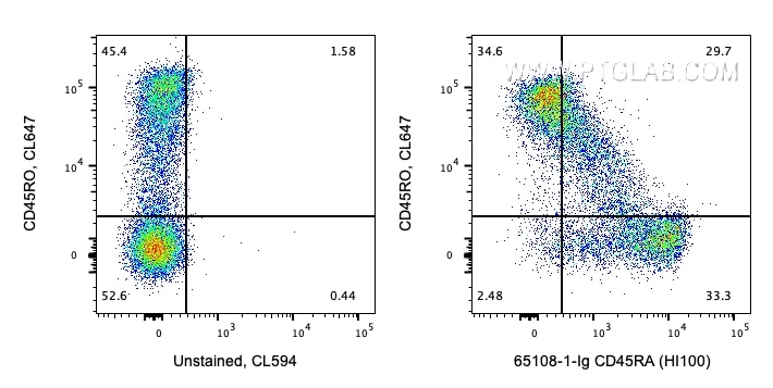 FC experiment of human PBMCs using 65108-1-Ig