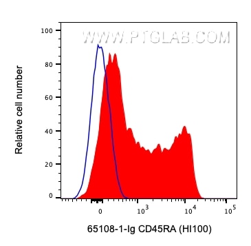 Flow cytometry (FC) experiment of human PBMCs using Anti-Human CD45RA (HI100) (65108-1-Ig)