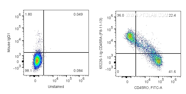 Flow cytometry (FC) experiment of human PBMCs using Anti-Human CD45RA (F8-11-13) (65226-1-Ig)