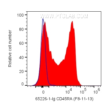 Flow cytometry (FC) experiment of human PBMCs using Anti-Human CD45RA (F8-11-13) (65226-1-Ig)