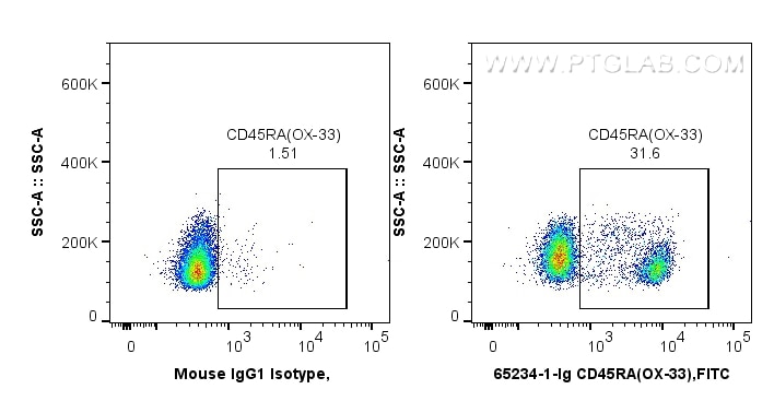 Flow cytometry (FC) experiment of wistar rat splenocytes using Anti-Rat CD45RA (OX-33) (65234-1-Ig)