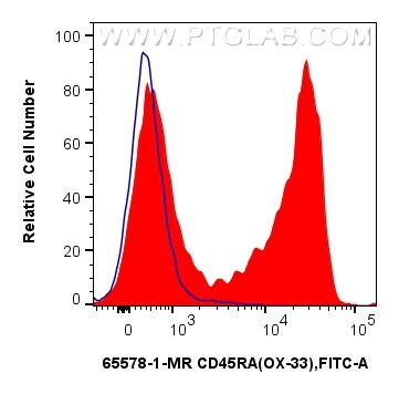 Flow cytometry (FC) experiment of rat splenocytes cells using Anti-Rat CD45RA (OX-33) Mouse IgG2a Recombinant An (65578-1-MR)