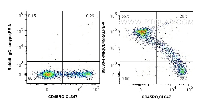 Flow cytometry (FC) experiment of human PBMCs using Anti-Human CD45RA (F8-11-13) Mouse IgG2a Recombina (65590-1-MR)