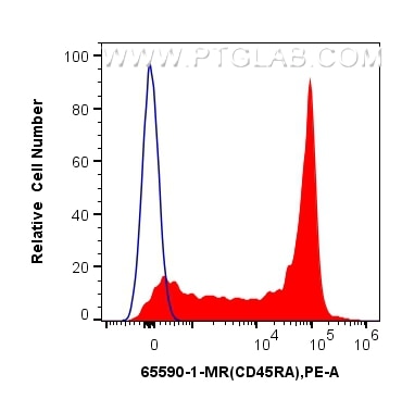Flow cytometry (FC) experiment of human PBMCs using Anti-Human CD45RA (F8-11-13) Mouse IgG2a Recombina (65590-1-MR)