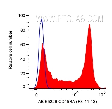 Flow cytometry (FC) experiment of human PBMCs using Atlantic Blue™ Anti-Human CD45RA (F8-11-13) (AB-65226)