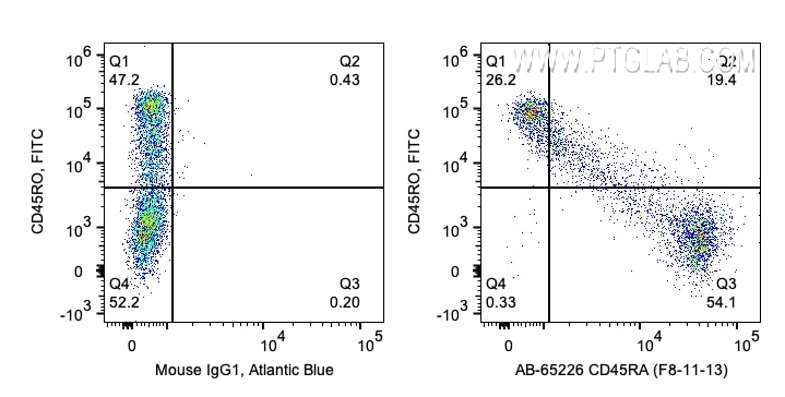 Flow cytometry (FC) experiment of human PBMCs using Atlantic Blue™ Anti-Human CD45RA (F8-11-13) (AB-65226)