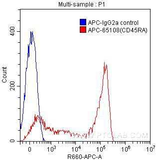 CD45RA