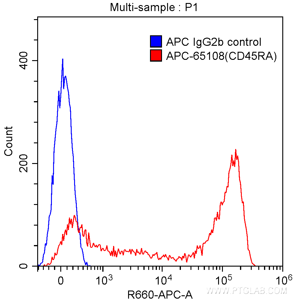 FC experiment of human peripheral blood lymphocytes using APC-65108