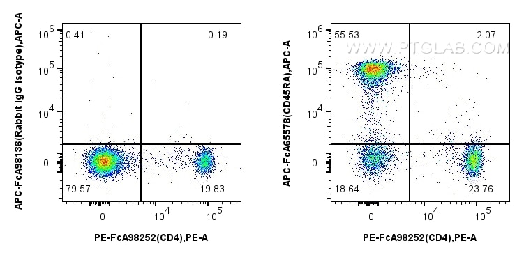 Flow cytometry (FC) experiment of rat splenocytes cells using FcZero-rAb™ APC Anti-Rat CD45RA (OX-33) Rabbit IgG (APC-FcA65578)