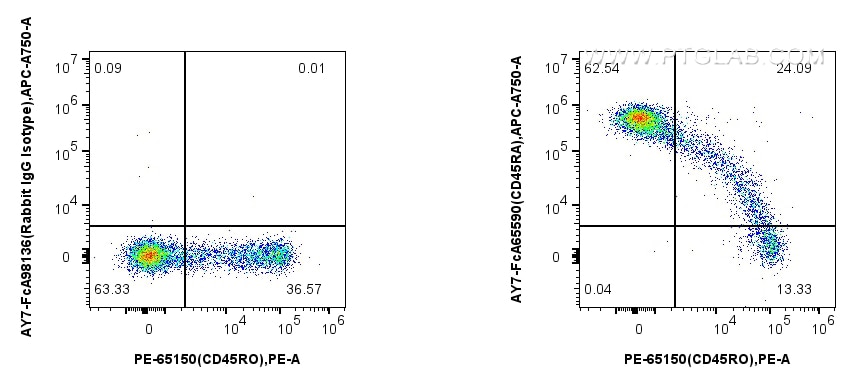 Flow cytometry (FC) experiment of human PBMCs using FcZero-rAb™ APC-Cyanine7 Anti-Human CD45RA (F8-11- (AY7-FcA65590)