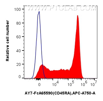 Flow cytometry (FC) experiment of human PBMCs using FcZero-rAb™ APC-Cyanine7 Anti-Human CD45RA (F8-11- (AY7-FcA65590)