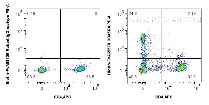 Flow cytometry (FC) experiment of rat splenocytes cells using FcZero-rAb® Biotin Anti-Rat CD45RA (OX-33) Rabbit  (Biotin-FcA65578)