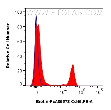 Flow cytometry (FC) experiment of rat splenocytes cells using FcZero-rAb® Biotin Anti-Rat CD45RA (OX-33) Rabbit  (Biotin-FcA65578)