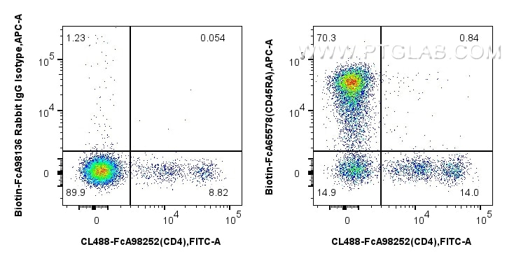 Flow cytometry (FC) experiment of rat splenocytes cells using FcZero-rAb® Biotin Anti-Rat CD45RA (OX-33) Rabbit  (Biotin-FcA65578)