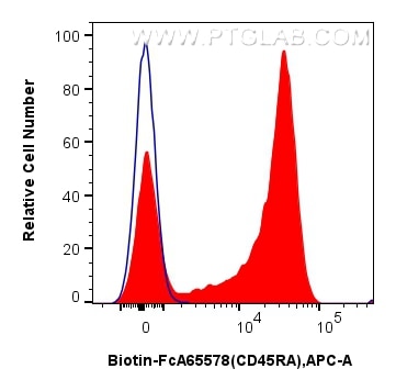 Flow cytometry (FC) experiment of rat splenocytes cells using FcZero-rAb® Biotin Anti-Rat CD45RA (OX-33) Rabbit  (Biotin-FcA65578)