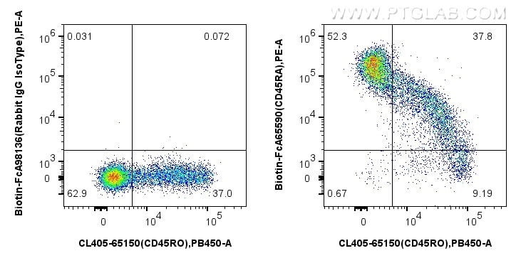 Flow cytometry (FC) experiment of human PBMCs using FcZero-rAb™ Biotin Anti-Human CD45RA (F8-11-13) Ra (Biotin-FcA65590)