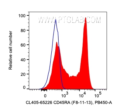 Flow cytometry (FC) experiment of human PBMCs using CoraLite® Plus 405 Anti-Human CD45RA (F8-11-13) (CL405-65226)