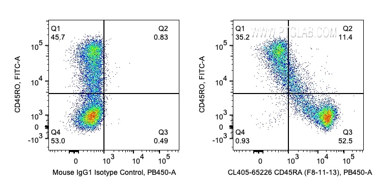 Flow cytometry (FC) experiment of human PBMCs using CoraLite® Plus 405 Anti-Human CD45RA (F8-11-13) (CL405-65226)