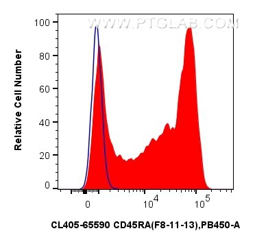 Flow cytometry (FC) experiment of human PBMCs using CoraLite® Plus 405 Anti-Human CD45RA (F8-11-13) Mo (CL405-65590)