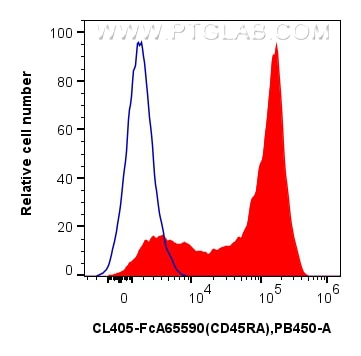 Flow cytometry (FC) experiment of human PBMCs using FcZero-rAb® CoraLite® Plus 405 Anti-Human CD45RA ( (CL405-FcA65590)