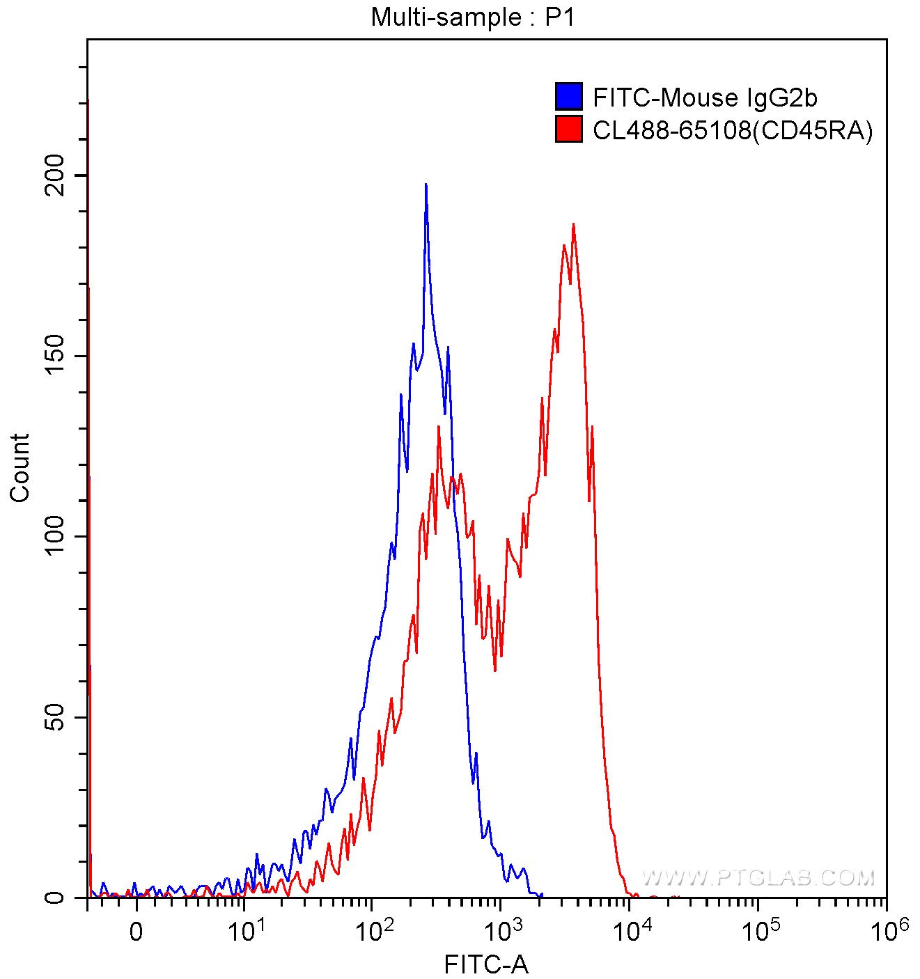 CD45RA