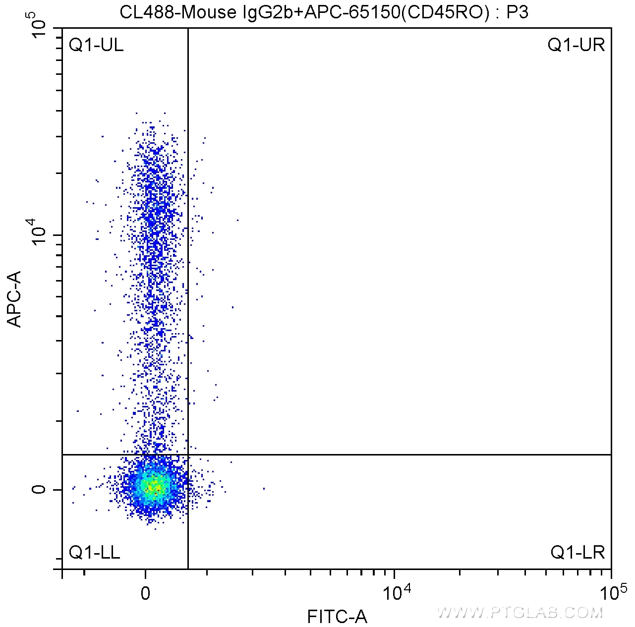 Flow cytometry (FC) experiment of human peripheral blood lymphocytes using CoraLite® Plus 488 Anti-Human CD45RA (HI100) (CL488-65108)