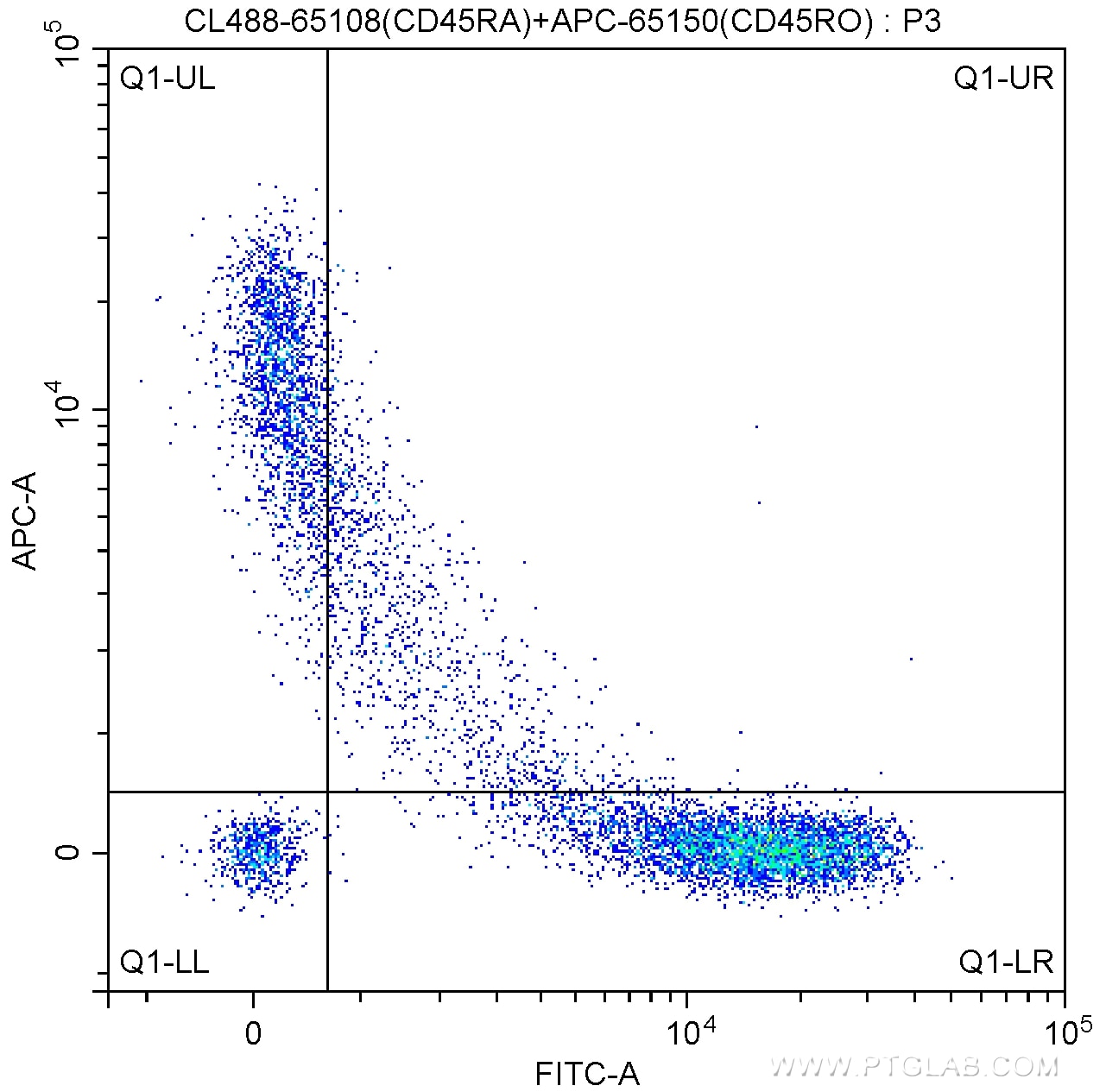 Flow cytometry (FC) experiment of human peripheral blood lymphocytes using CoraLite® Plus 488 Anti-Human CD45RA (HI100) (CL488-65108)