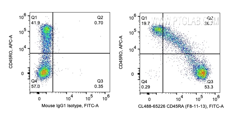 Flow cytometry (FC) experiment of human PBMCs using CoraLite® Plus 488 Anti-Human CD45RA (F8-11-13) (CL488-65226)