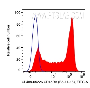 Flow cytometry (FC) experiment of human PBMCs using CoraLite® Plus 488 Anti-Human CD45RA (F8-11-13) (CL488-65226)