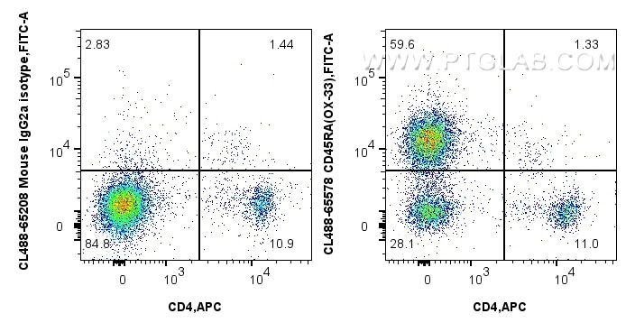 Flow cytometry (FC) experiment of rat splenocytes cells using CoraLite® Plus 488 Anti-Rat CD45RA (OX-33) Mouse I (CL488-65578)