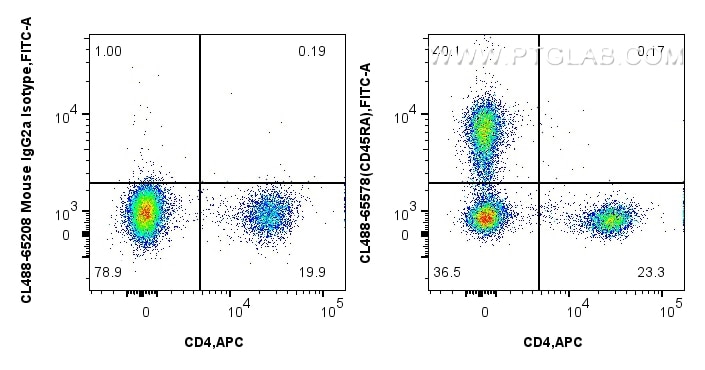 Flow cytometry (FC) experiment of rat splenocytes cells using CoraLite® Plus 488 Anti-Rat CD45RA (OX-33) Mouse I (CL488-65578)