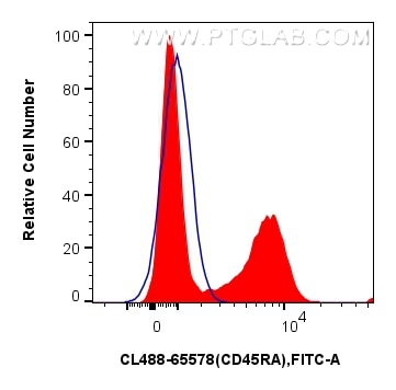 Flow cytometry (FC) experiment of rat splenocytes cells using CoraLite® Plus 488 Anti-Rat CD45RA (OX-33) Mouse I (CL488-65578)