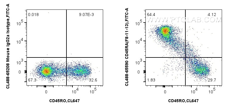 Flow cytometry (FC) experiment of human PBMCs using CoraLite® Plus 488 Anti-Human CD45RA (F8-11-13) Mo (CL488-65590)