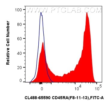 Flow cytometry (FC) experiment of human PBMCs using CoraLite® Plus 488 Anti-Human CD45RA (F8-11-13) Mo (CL488-65590)