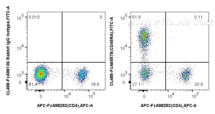 Flow cytometry (FC) experiment of rat splenocytes cells using FcZero-rAb® CoraLite® Plus 488 Anti-Rat CD45RA (OX (CL488-FcA65578)