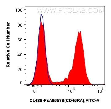 Flow cytometry (FC) experiment of rat splenocytes cells using FcZero-rAb® CoraLite® Plus 488 Anti-Rat CD45RA (OX (CL488-FcA65578)