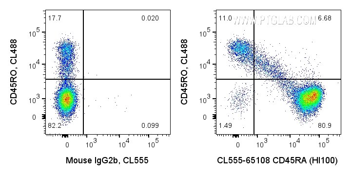 FC experiment of human PBMCs using CL555-65108