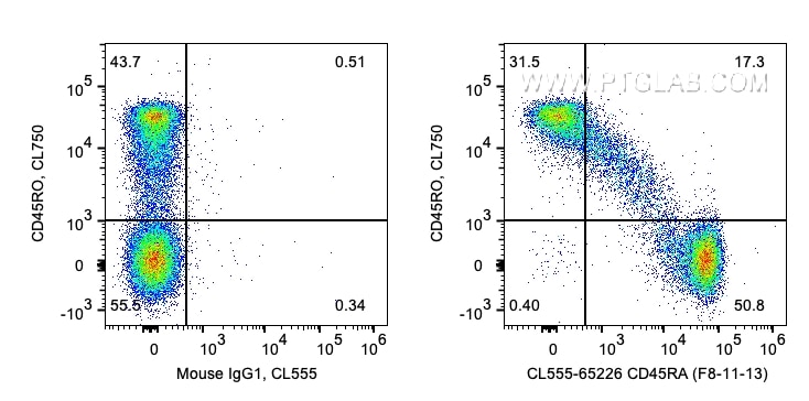 FC experiment of human PBMCs using CL555-65226