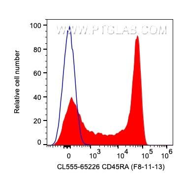 Flow cytometry (FC) experiment of human PBMCs using CoraLite® Plus 555 Anti-Human CD45RA (F8-11-13) (CL555-65226)