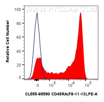 Flow cytometry (FC) experiment of human PBMCs using CoraLite® Plus 555 Anti-Human CD45RA (F8-11-13) Mo (CL555-65590)