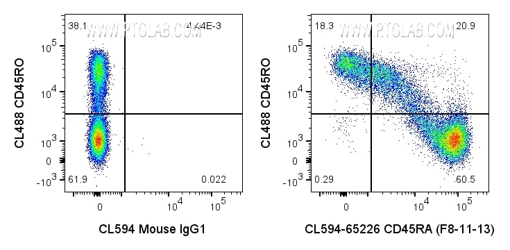 FC experiment of human PBMCs using CL594-65226