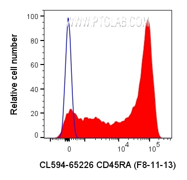 FC experiment of human PBMCs using CL594-65226