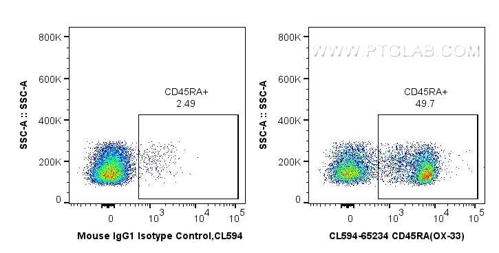 FC experiment of rat splenocytes using CL594-65234