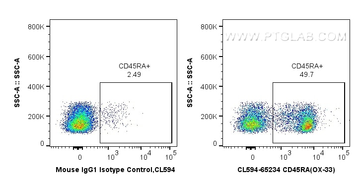 Flow cytometry (FC) experiment of rat splenocytes cells using CoraLite®594 Anti-Rat CD45RA (OX-33) (CL594-65234)