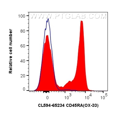 Flow cytometry (FC) experiment of rat splenocytes cells using CoraLite®594 Anti-Rat CD45RA (OX-33) (CL594-65234)
