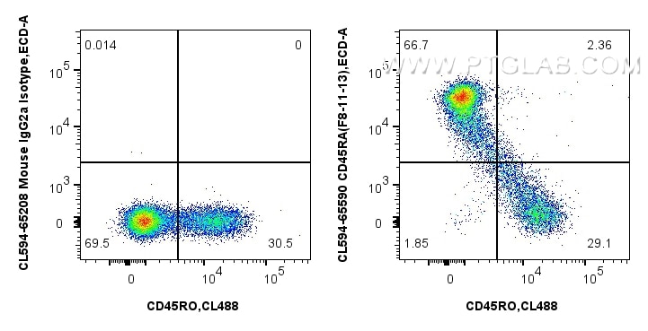 Flow cytometry (FC) experiment of human PBMCs using CoraLite®594 Anti-Human CD45RA (F8-11-13) Mouse Ig (CL594-65590)