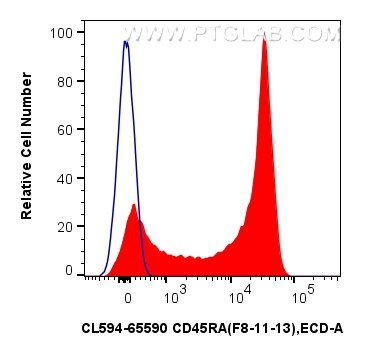 Flow cytometry (FC) experiment of human PBMCs using CoraLite®594 Anti-Human CD45RA (F8-11-13) Mouse Ig (CL594-65590)